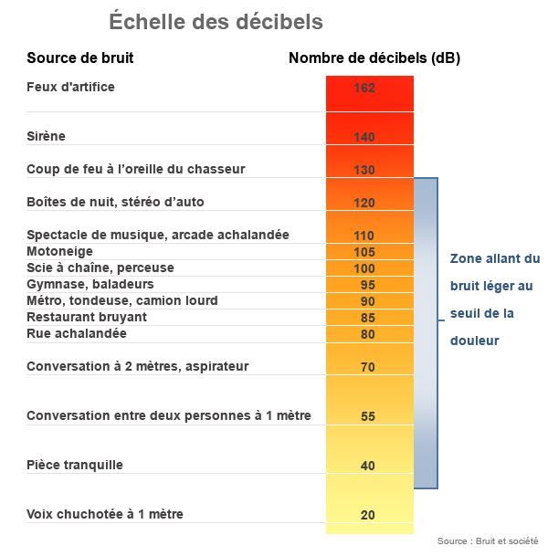 Acouphenes_schema_decibels