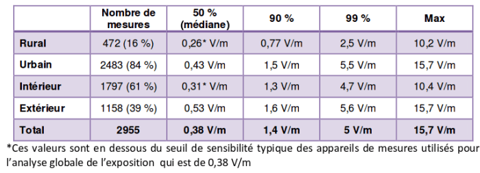 ANFR_tableau_recapitulatif_exposition_24122015