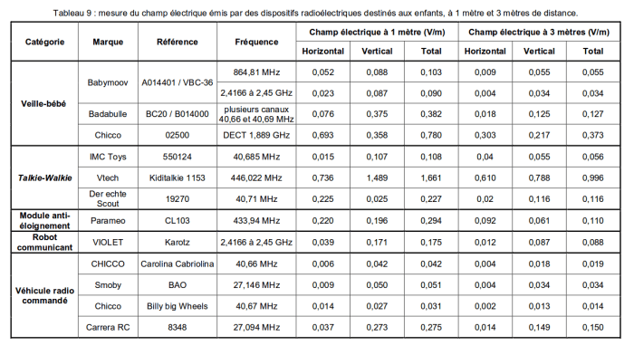 Vous avez déjà utilisé un talkie-walkie à un mettre de vous, alors pour un enfant...