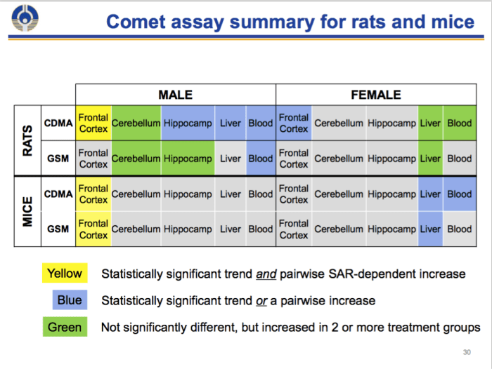 Extrait de la présentation Slide No.30 from NTP’s Michael Wyde presentation at the BioEM2016 meeting in June in Ghent, Belgium